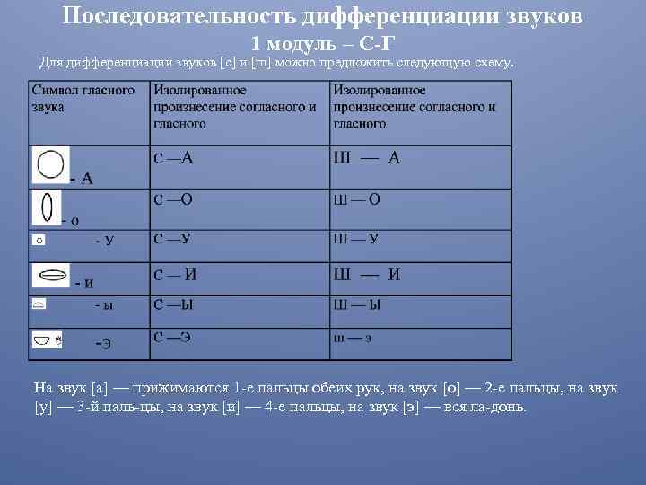 Последовательность дифференциации звуков 1 модуль – С Г Для дифференциации звуков [с] и [ш]