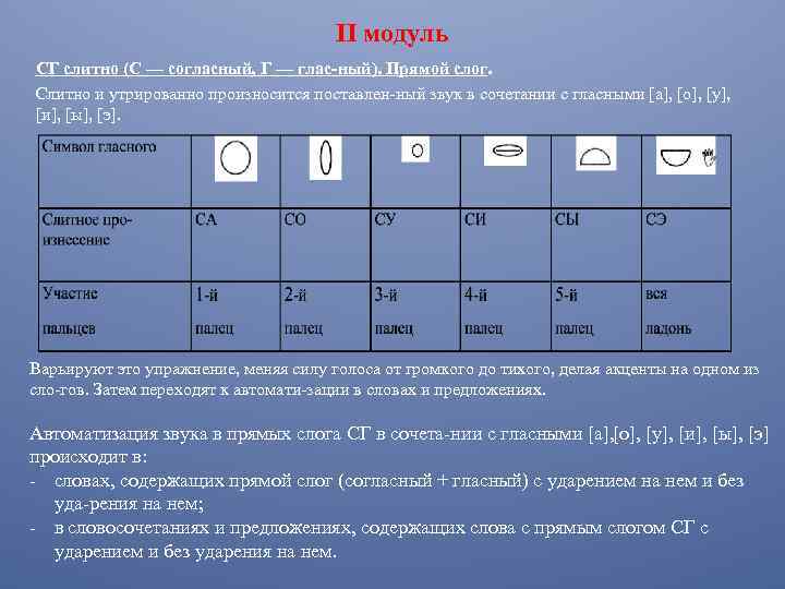 II модуль СГ слитно (С — согласный, Г — глас ный). Прямой слог. Слитно