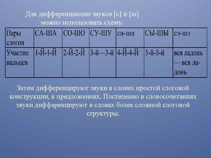 Для дифференциации звуков [с] и [ш] можно использовать схему. Затем дифференцируют звуки в словах