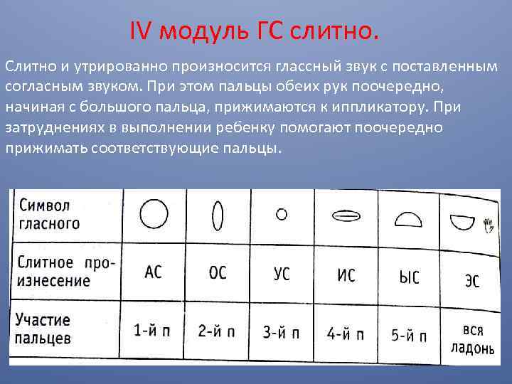 IV модуль ГС слитно. Слитно и утрированно произносится глассный звук с поставленным согласным звуком.