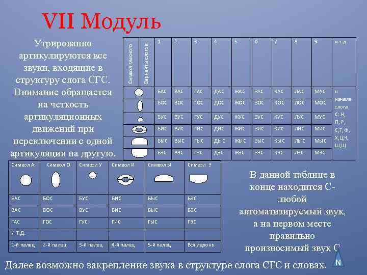 VII Модуль Символ А Символ О Символ У Символ И 1 2 3 4