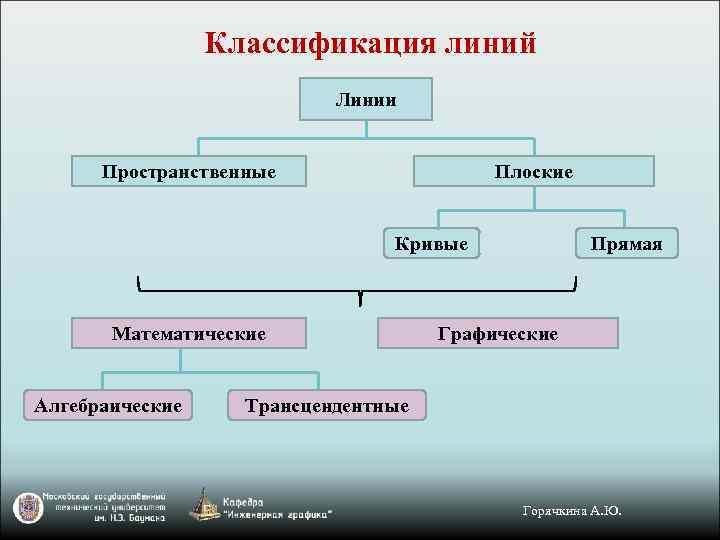 Классификация линий Линии Пространственные Плоские Кривые Математические Алгебраические Прямая Графические Трансцендентные Горячкина А. Ю.