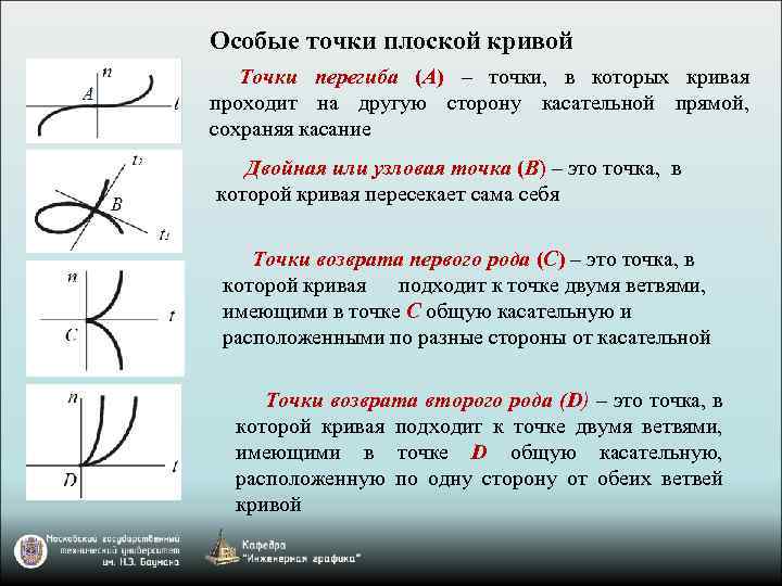 Особые точки плоской кривой Точки перегиба (A) – точки, в которых кривая проходит на