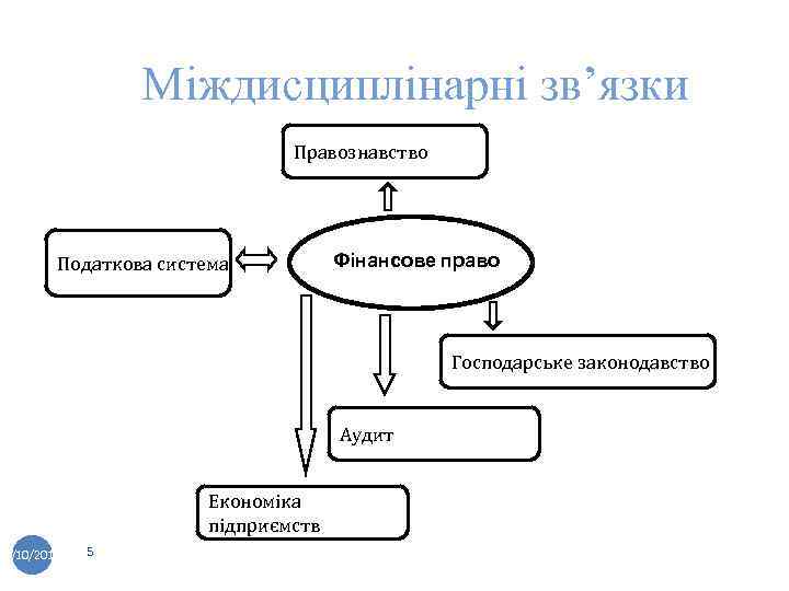 Міждисциплінарні зв’язки Правознавство Податкова система Фінансове право Господарське законодавство Аудит Економіка підприємств 2/10/2018 5