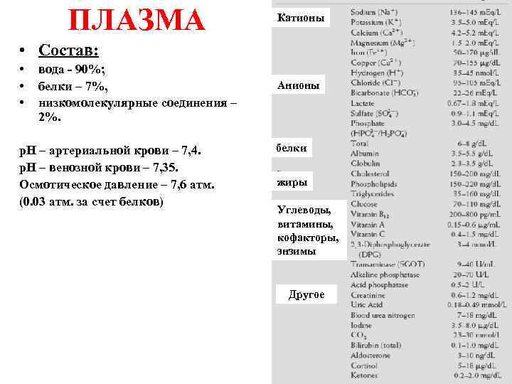 ПЛАЗМА Катионы • Состав: • • • вода - 90%; белки – 7%, низкомолекулярные