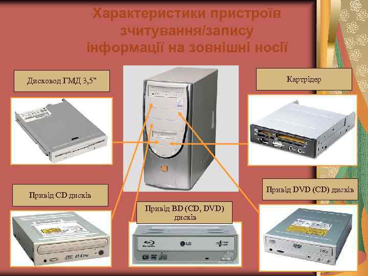 Характеристики пристроїв зчитування/запису інформації на зовнішні носії Картрідер Дисковод ГМД 3, 5” Привід DVD