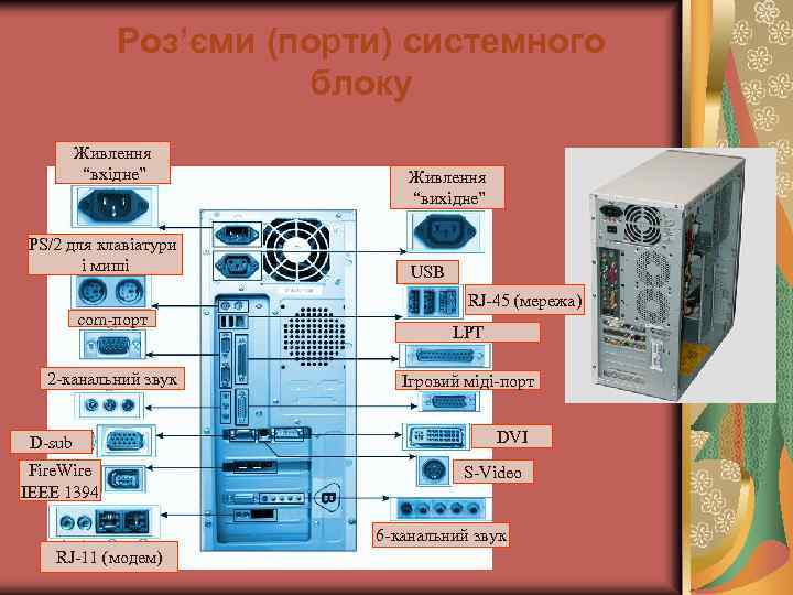 Роз’єми (порти) системного блоку Живлення “вхідне” PS/2 для клавіатури і миші сom-порт 2 -канальний