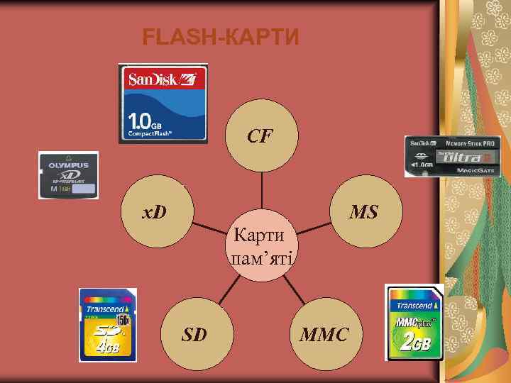 FLАSH-КАРТИ CF x. D MS Карти пам’яті SD MMС 