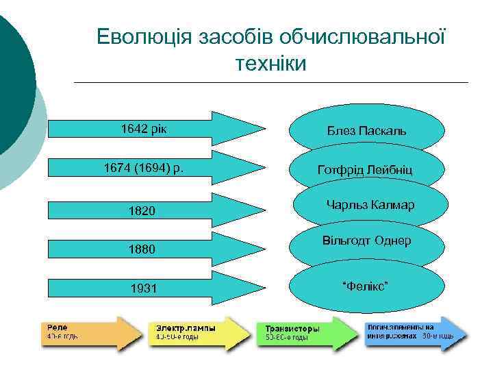 Еволюція засобів обчислювальної техніки 1642 рік Блез Паскаль 1674 (1694) р. Готфрід Лейбніц 1820