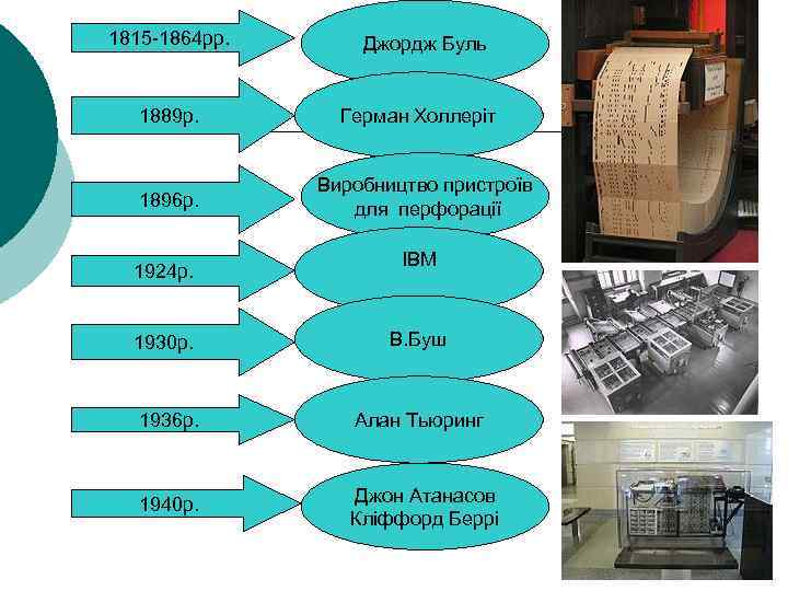 1815 -1864 рр. 1889 р. 1896 р. 1924 р. Джордж Буль Герман Холлеріт Виробництво