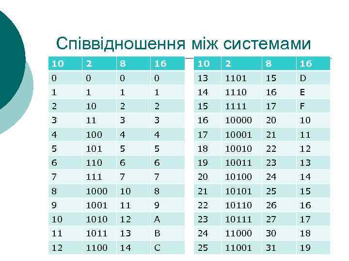 Співвідношення між системами 10 2 8 16 0 0 13 1101 15 D 1