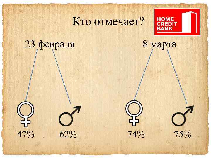 Кто отмечает? 23 февраля 47% 62% 8 марта 74% 75% 