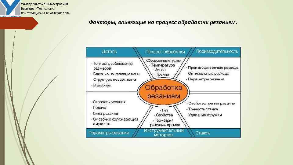 Университет машиностроения Кафедра «Технология конструкционных материалов» Факторы, влияющие на процесс обработки резанием. 