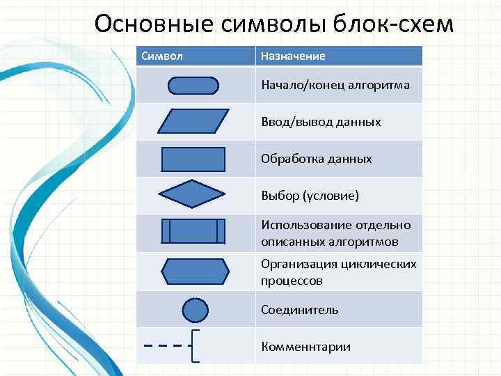 Символы блока. Основные блочные символы. Значки блок схемы. Перечислите блочные символы.. Знак условия в блок схеме.