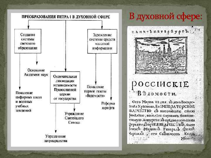 Реформы петра 1 схема