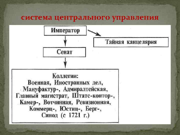 Система коллегий при петре 1. Система центрального управления при Петре 1. Система центрального правления при Петре. Система управления Петра 1. Центральная система управления Петра 1.