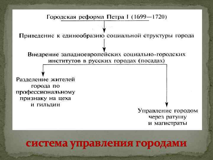 Местная реформа петра 1