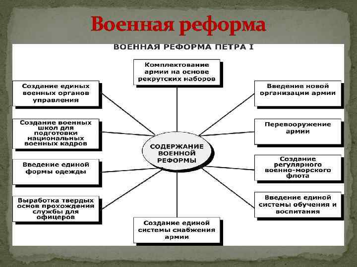 Схема военная реформа петра 1