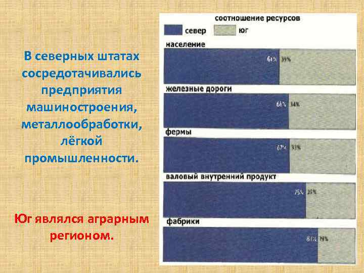 В северных штатах сосредотачивались предприятия машиностроения, металлообработки, лёгкой промышленности. Юг являлся аграрным регионом. 