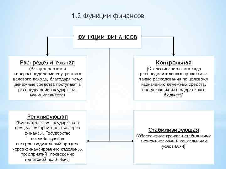 Основные функции финансов. Схема действия распределительной функции финансов. Действие распределительной функции финансов схема ВВП. Распределительная функция финансов схема. Контрольная функция финансов схема.