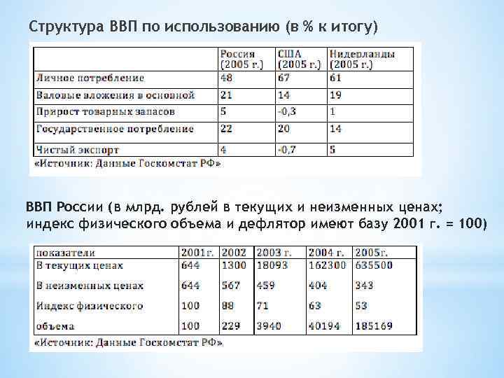 Структура ВВП по использованию (в % к итогу) ВВП России (в млрд. рублей в