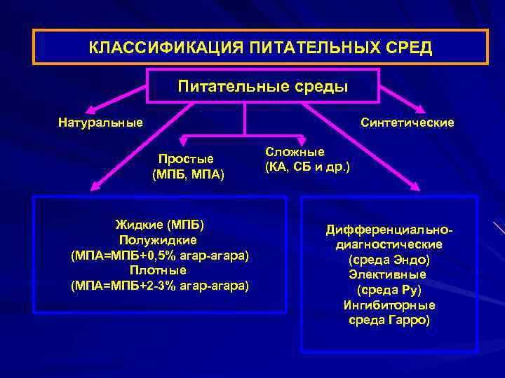 КЛАССИФИКАЦИЯ ПИТАТЕЛЬНЫХ СРЕД Питательные среды Синтетические Натуральные Простые (МПБ, МПА) Жидкие (МПБ) Полужидкие (МПА=МПБ+0,