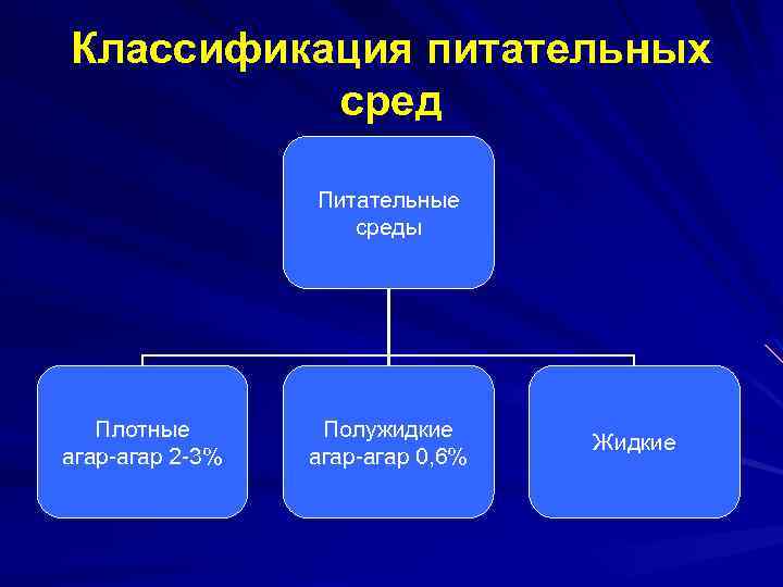 Виды питательных. Классификация питательных сред схема. Классификация питательных сред микробиология. Классификации питательных сред, приведите примеры .. Составьте схему классификации питательных сред.