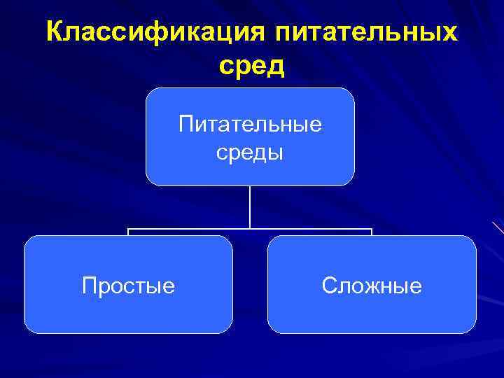 Сложные среды. Простые и сложные среды. Классификация питательных сред. Простые и сложные питательные среды. Классификация питательных сред простые сложные.