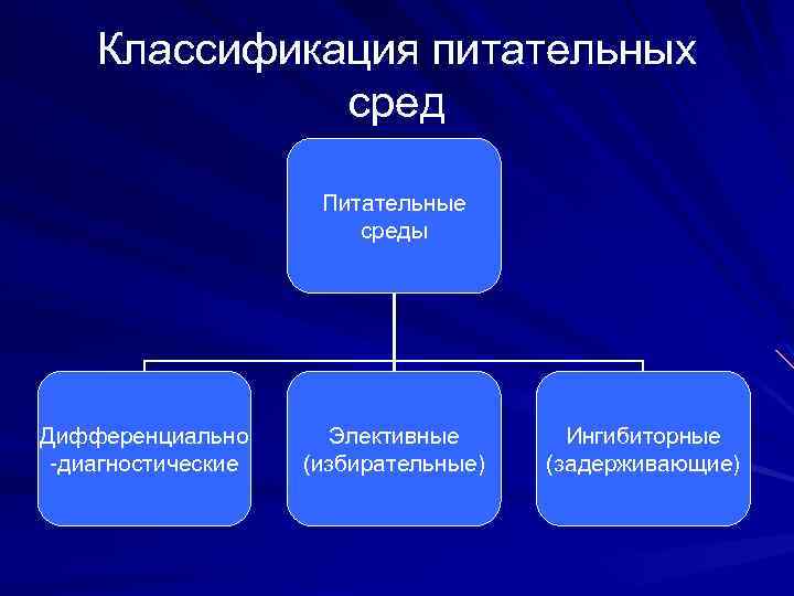 Классификация питательных сред Питательные среды Дифференциально -диагностические Элективные (избирательные) Ингибиторные (задерживающие) 