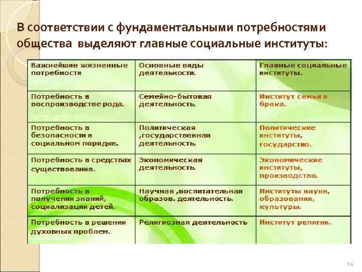 В соответствии с фундаментальными потребностями общества выделяют главные социальные институты: 14 