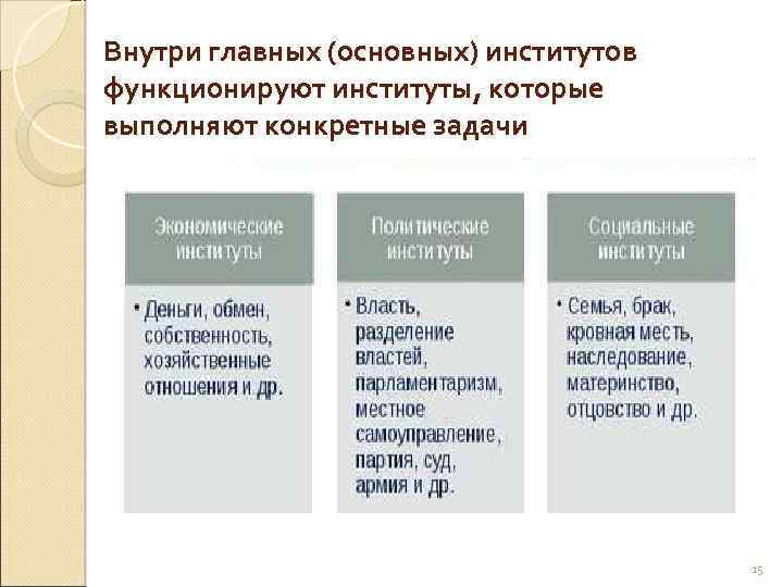 Внутри главных (основных) институтов функционируют институты, которые выполняют конкретные задачи 15 