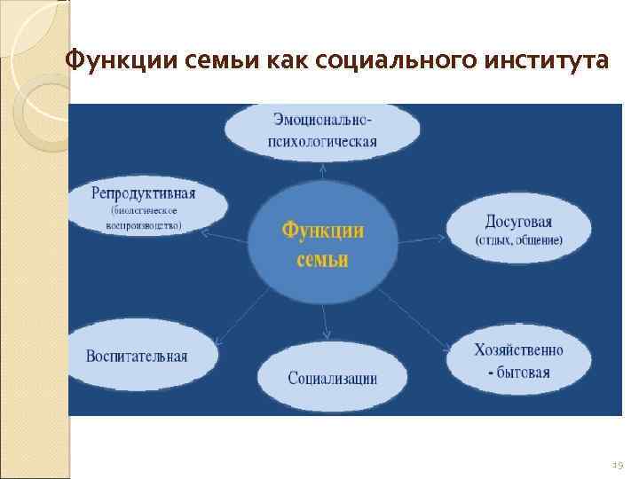 Функции семьи как социального института 19 