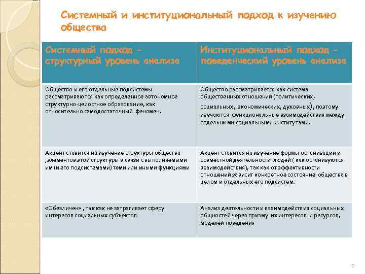 Системный и институциональный подход к изучению общества Системный подход структурный уровень анализа Институциональный подход