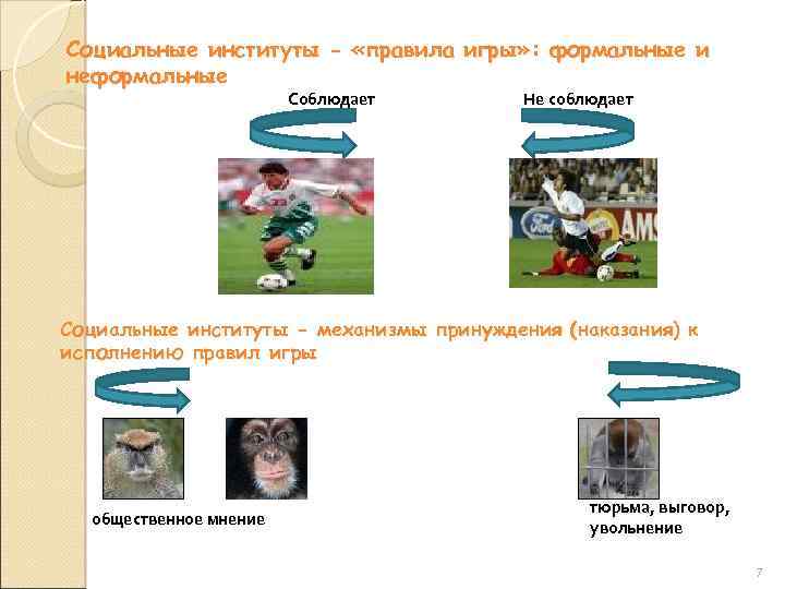 Социальные институты - «правила игры» : формальные и неформальные Соблюдает Не соблюдает Социальные институты