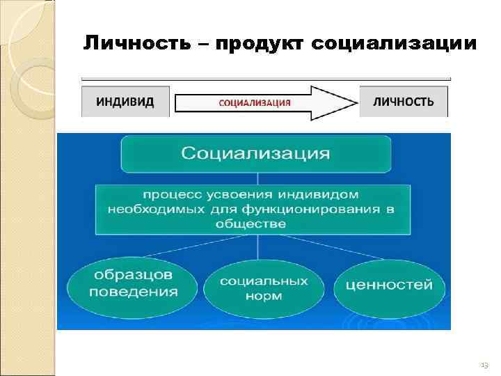 Личность – продукт социализации 13 