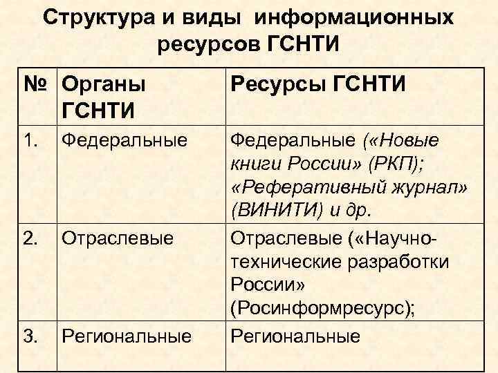Структура и виды информационных ресурсов ГСНТИ № Органы ГСНТИ Ресурсы ГСНТИ 1. Федеральные 2.