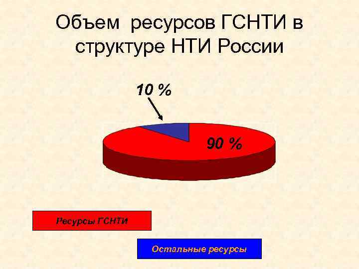 Объем ресурсов ГСНТИ в структуре НТИ России 10 % 90 % Ресурсы ГСНТИ Остальные
