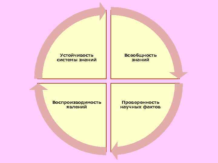 Устойчивость системы знаний Всеобщность знаний Воспроизводимость явлений Проверенность научных фактов 