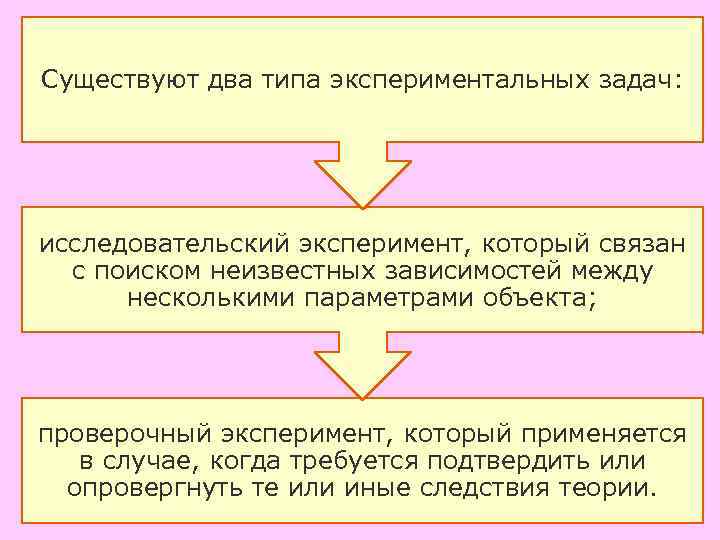 Существуют два типа экспериментальных задач: исследовательский эксперимент, который связан с поиском неизвестных зависимостей между