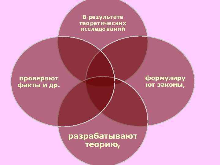 В результате теоретических исследований формулиру ют законы, проверяют факты и др. разрабатывают теорию, 