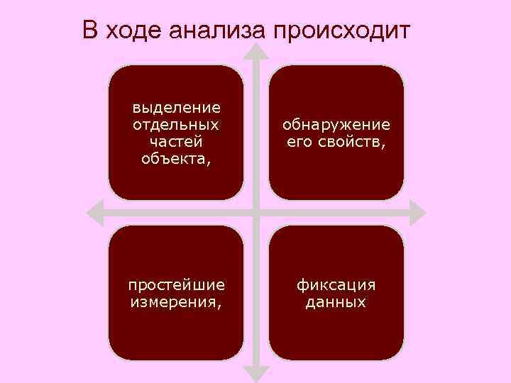 В ходе анализа происходит выделение отдельных частей объекта, обнаружение его свойств, простейшие измерения, фиксация