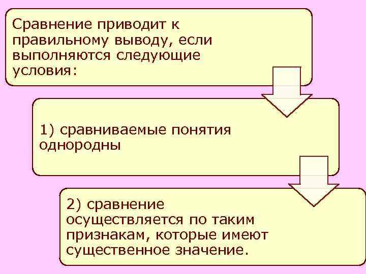 Сравнение приводит к правильному выводу, если выполняются следующие условия: 1) сравниваемые понятия однородны 2)
