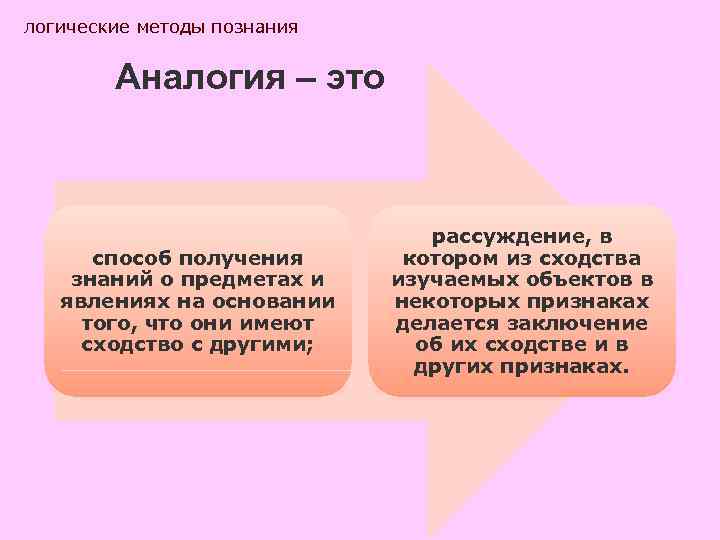 логические методы познания Аналогия – это способ получения знаний о предметах и явлениях на