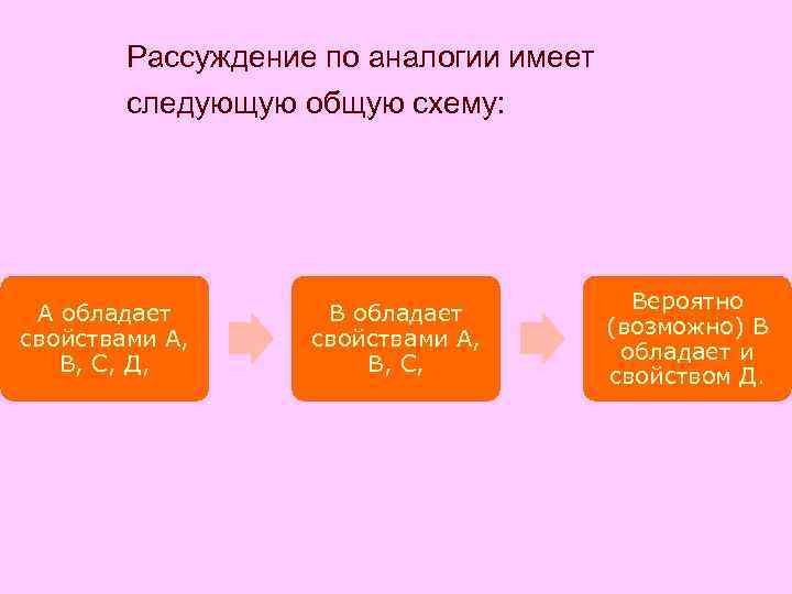 Рассуждение по аналогии имеет следующую общую схему: А обладает свойствами А, В, С, Д,