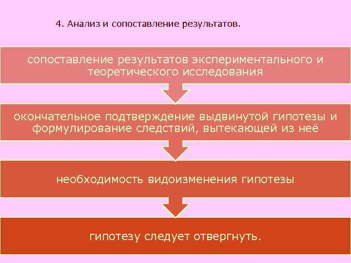 4. Анализ и сопоставление результатов экспериментального и теоретического исследования окончательное подтверждение выдвинутой гипотезы и