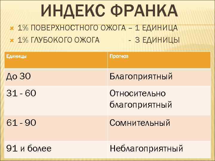 ИНДЕКС ФРАНКА 1% ПОВЕРХНОСТНОГО ОЖОГА – 1 ЕДИНИЦА 1% ГЛУБОКОГО ОЖОГА - 3 ЕДИНИЦЫ