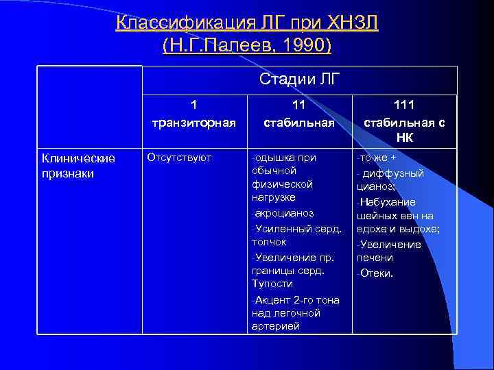 Классификация ЛГ при ХНЗЛ (Н. Г. Палеев, 1990) Стадии ЛГ 1 транзиторная Клинические признаки