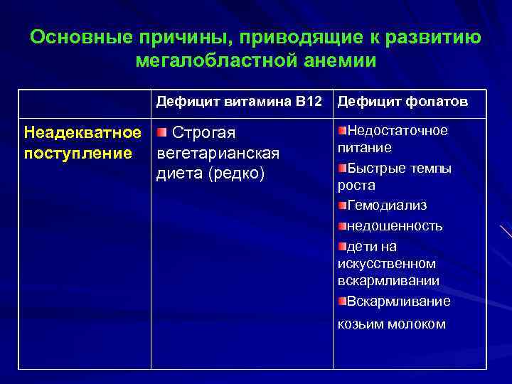 Основные причины, приводящие к развитию мегалобластной анемии Дефицит витамина В 12 Неадекватное Строгая поступление