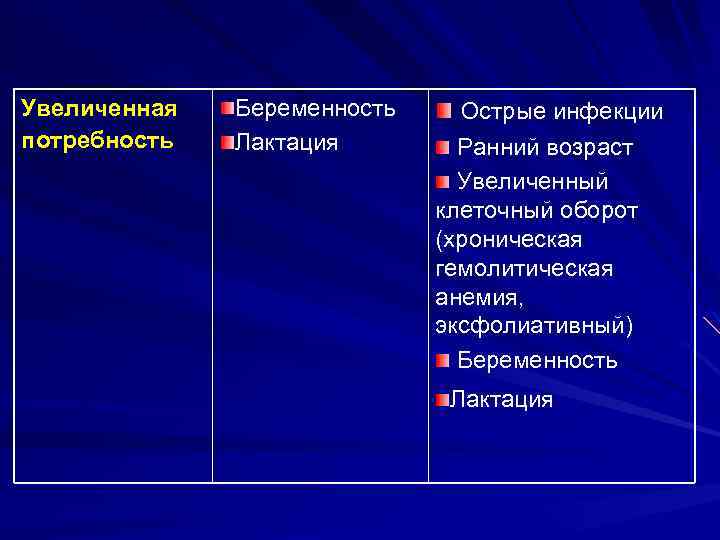 Увеличенная потребность Беременность Лактация Острые инфекции Ранний возраст Увеличенный клеточный оборот (хроническая гемолитическая анемия,