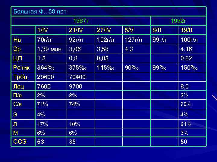 Больная Ф. , 58 лет 1987 г 1992 г 1/IV 27/IV 5/V 8/II 19/II